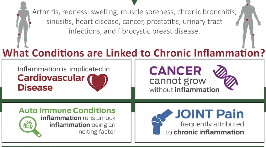 chronic inflammation