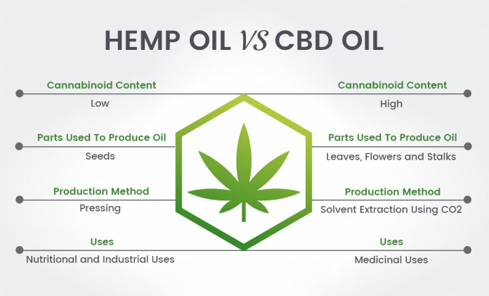 CBD VS Hemp