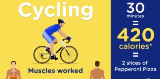 Calories Burned By Cycling